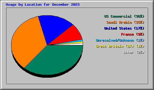 Usage by Location for December 2023