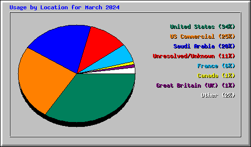Usage by Location for March 2024