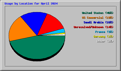 Usage by Location for April 2024