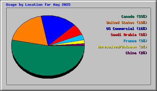 Usage by Location for May 2025