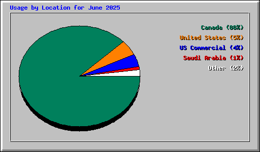 Usage by Location for June 2025