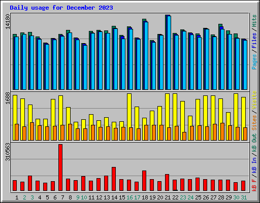 Daily usage for December 2023