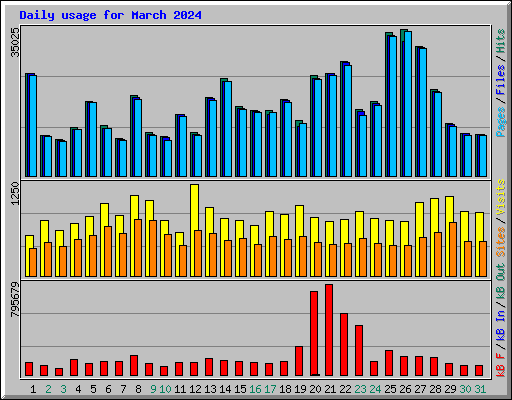 Daily usage for March 2024