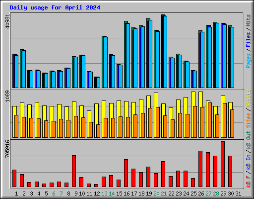 Daily usage for April 2024