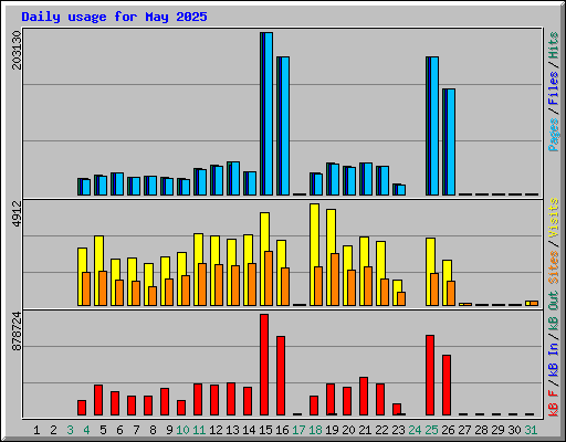 Daily usage for May 2025