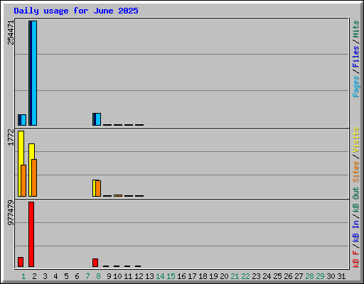 Daily usage for June 2025